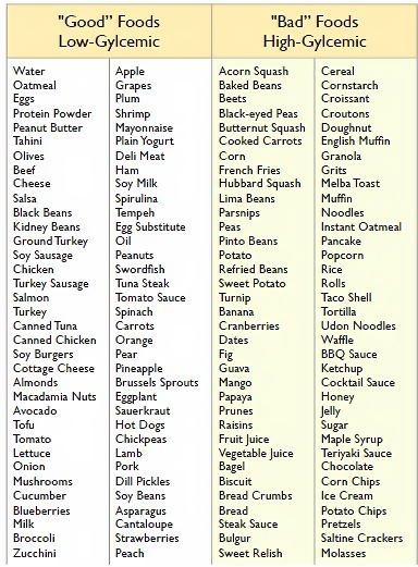 Good/Bad Foods Good foods - Low glycemic. Bad foods - high glycemic