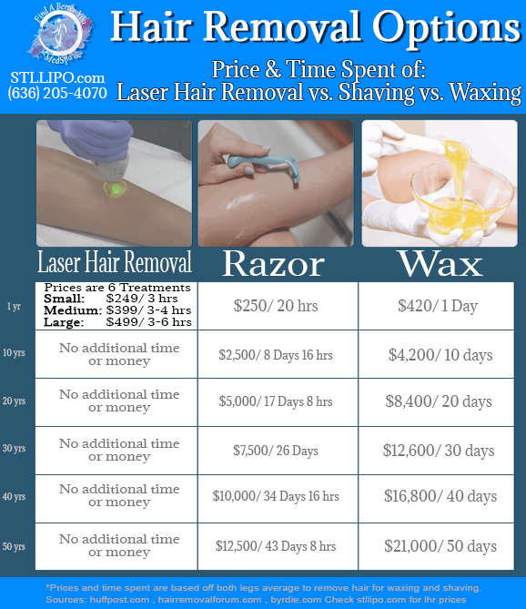 Laser Hair Removal vs. Waxing vs. Shaving Pricing and Time Spent