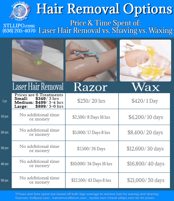 Laser Hair removal vs Waxing vs Shaving