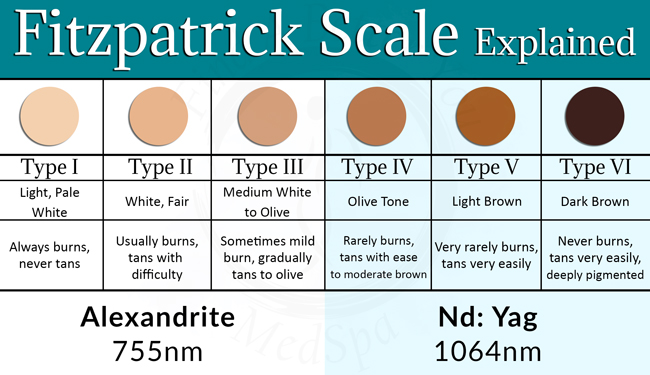 Fitzpatrick Scale Explained - Saint Peters, MO