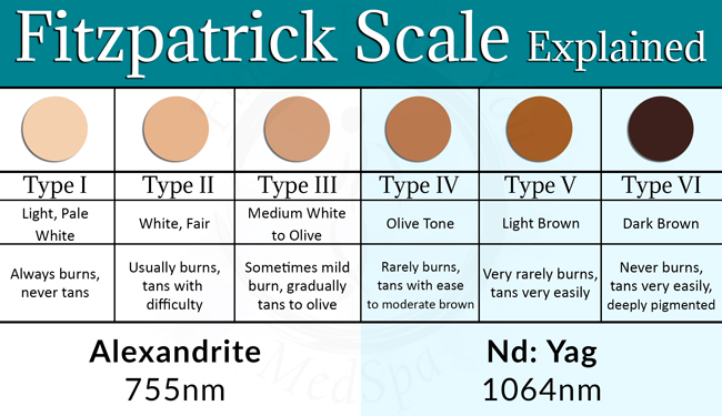 Fitzpatrick Scale Chart Skin Types SPATAN South Africa Fitzpatrick Scale Chart Skin Types SPATAN South Africa