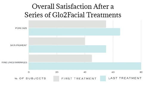 Glo2Facial Satisfaction Results